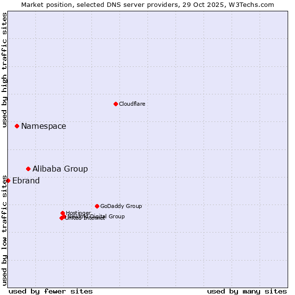 Market position of Alibaba Group vs. Namespace vs. Ebrand