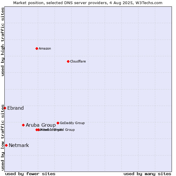 Market position of Aruba Group vs. Netmark vs. Ebrand