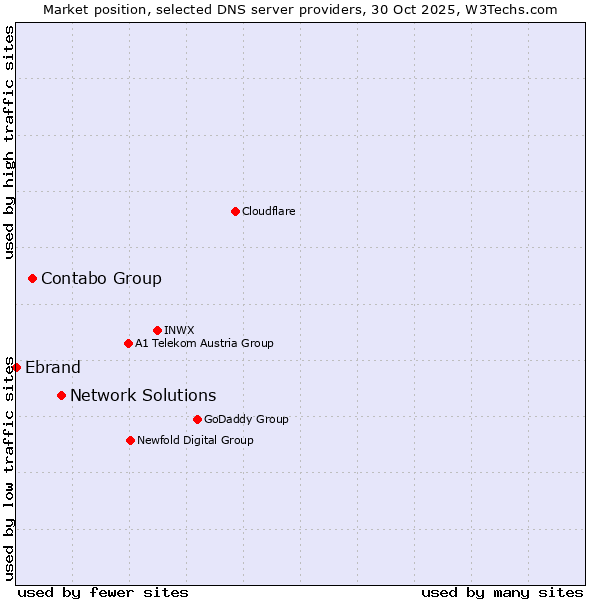 Market position of Network Solutions vs. Contabo Group vs. Ebrand
