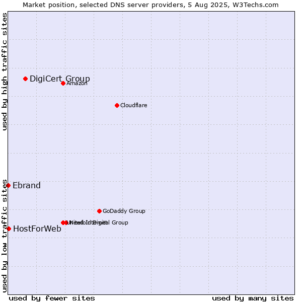 Market position of DigiCert Group vs. HostForWeb vs. Ebrand
