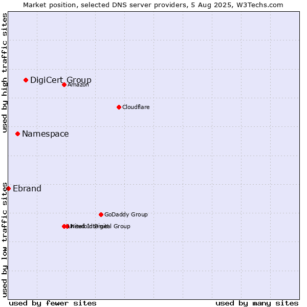 Market position of DigiCert Group vs. Namespace vs. Ebrand