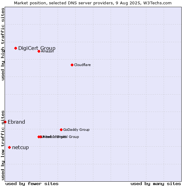 Market position of DigiCert Group vs. netcup vs. Ebrand