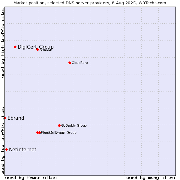 Market position of DigiCert Group vs. Netinternet vs. Ebrand