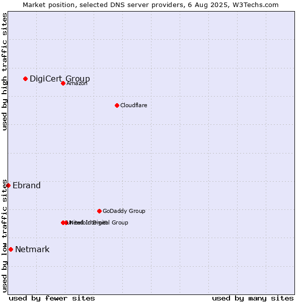 Market position of DigiCert Group vs. Netmark vs. Ebrand