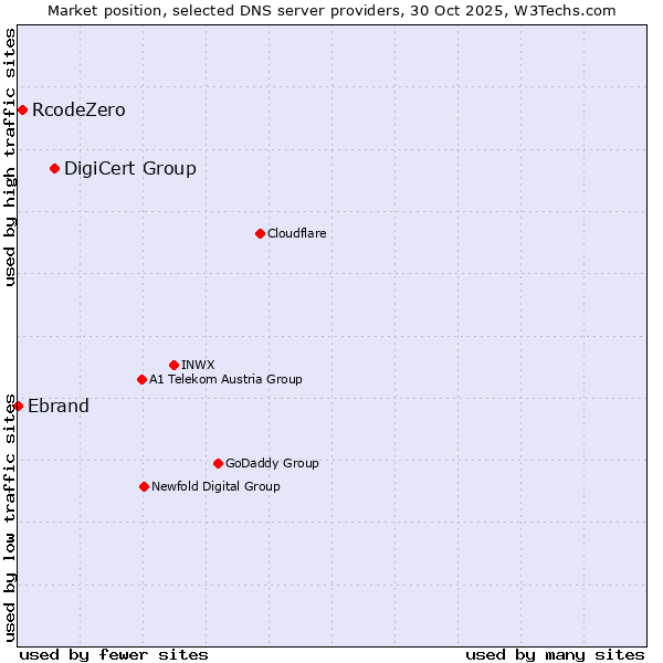 Market position of DigiCert Group vs. RcodeZero vs. Ebrand