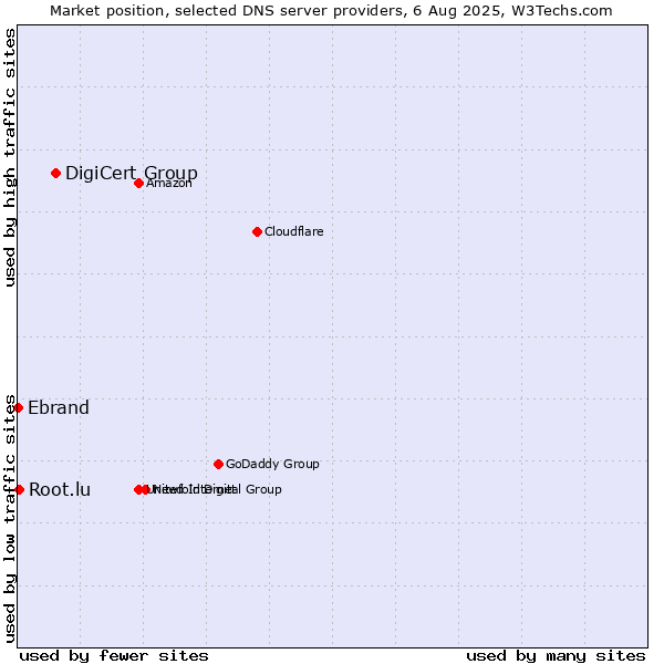 Market position of DigiCert Group vs. Root.lu vs. Ebrand