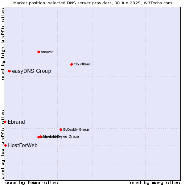 Market position of easyDNS Group vs. HostForWeb vs. Ebrand