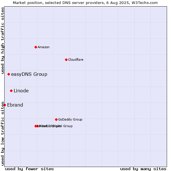 Market position of Linode vs. easyDNS Group vs. Ebrand