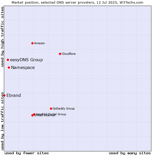 Market position of Namespace vs. easyDNS Group vs. Ebrand