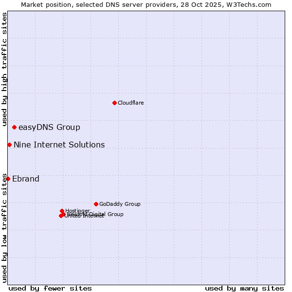 Market position of easyDNS Group vs. Nine Internet Solutions vs. Ebrand