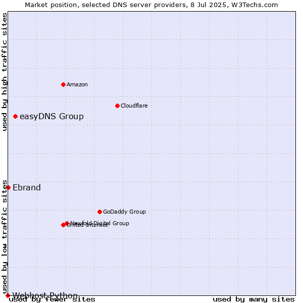 Market position of easyDNS Group vs. Ebrand vs. Webhost Python