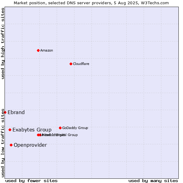 Market position of Openprovider vs. Exabytes Group vs. Ebrand