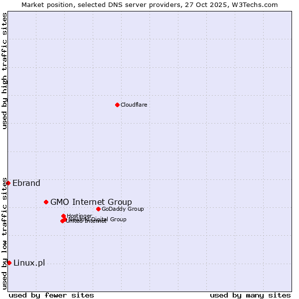 Market position of GMO Internet Group vs. Linux.pl vs. Ebrand