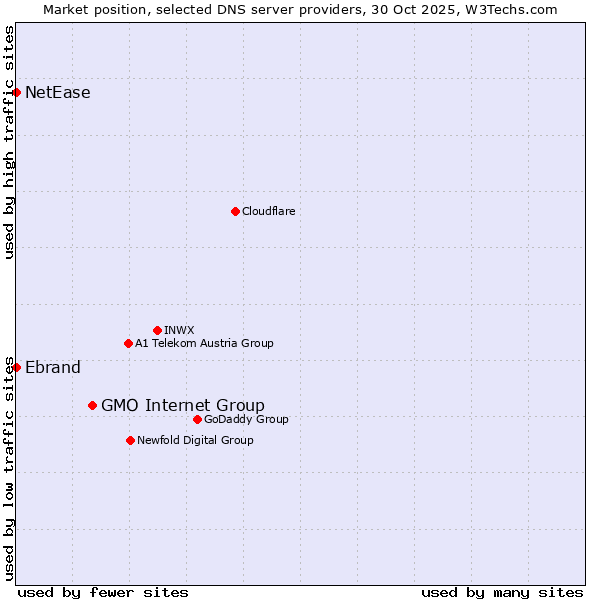 Market position of GMO Internet Group vs. Ebrand vs. NetEase