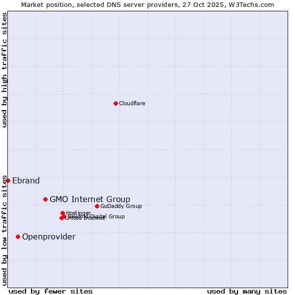 Market position of GMO Internet Group vs. Openprovider vs. Ebrand