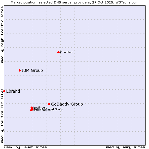 Market position of GoDaddy Group vs. IBM Group vs. Ebrand