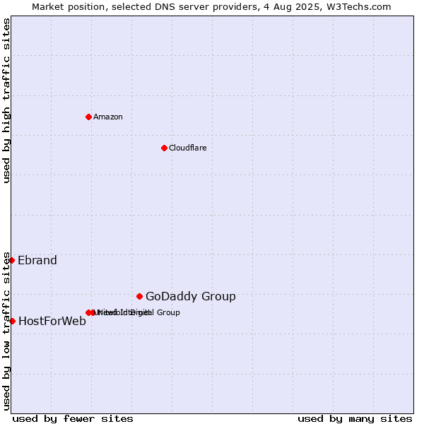 Market position of GoDaddy Group vs. HostForWeb vs. Ebrand