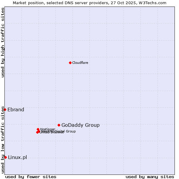 Market position of GoDaddy Group vs. Linux.pl vs. Ebrand