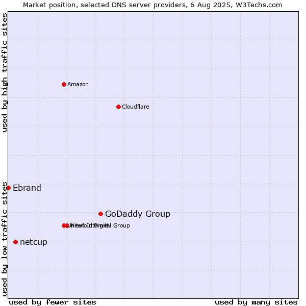 Market position of GoDaddy Group vs. netcup vs. Ebrand
