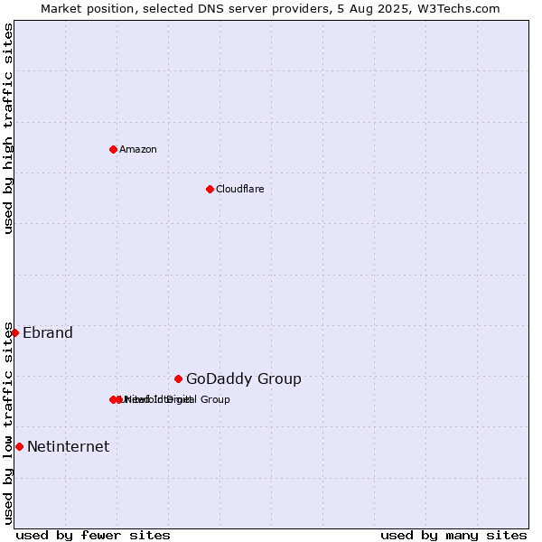 Market position of GoDaddy Group vs. Netinternet vs. Ebrand