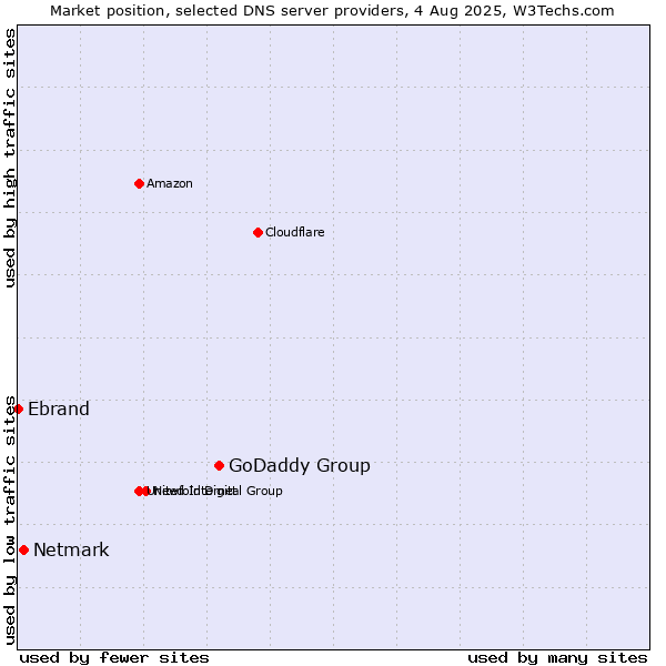 Market position of GoDaddy Group vs. Netmark vs. Ebrand