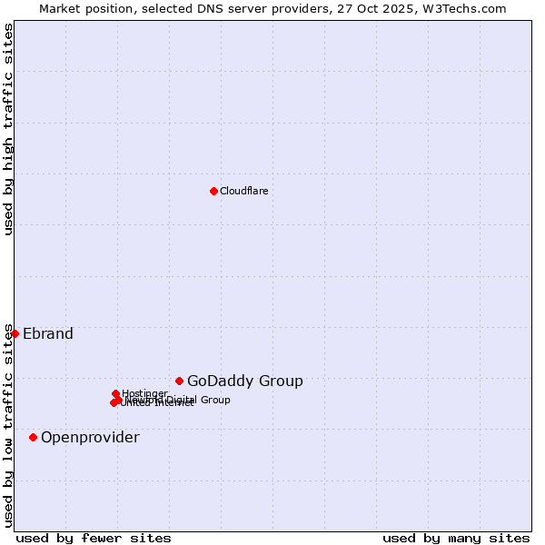 Market position of GoDaddy Group vs. Openprovider vs. Ebrand
