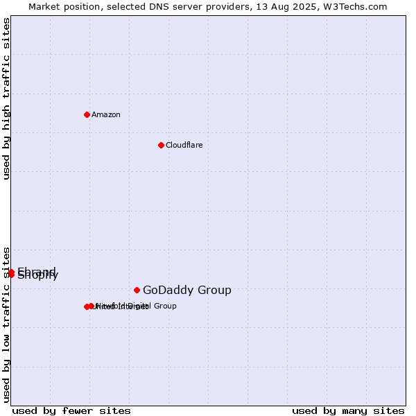Market position of GoDaddy Group vs. Shopify vs. Ebrand