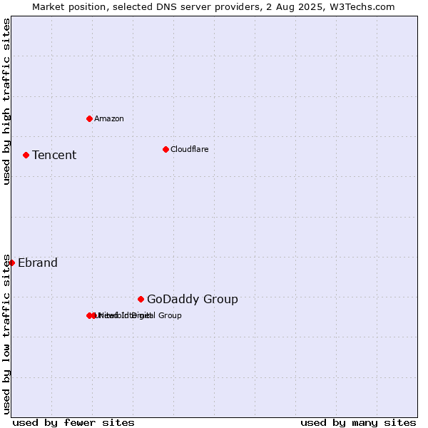 Market position of GoDaddy Group vs. Tencent vs. Ebrand