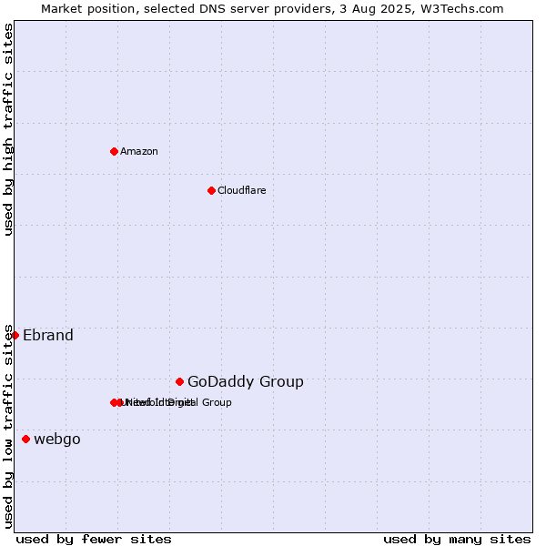 Market position of GoDaddy Group vs. webgo vs. Ebrand