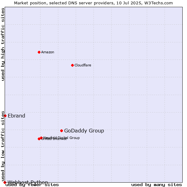 Market position of GoDaddy Group vs. Ebrand vs. Webhost Python