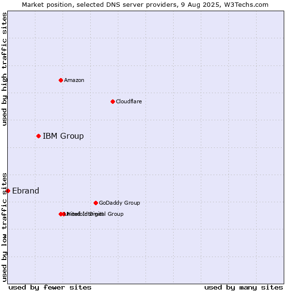 Market position of IBM Group vs. Ebrand