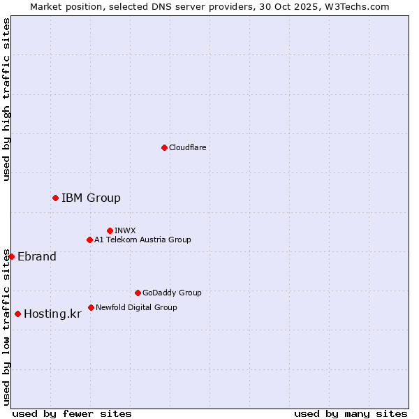 Market position of IBM Group vs. Hosting.kr vs. Ebrand
