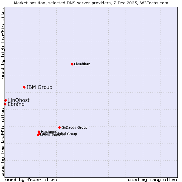 Market position of IBM Group vs. LinQhost vs. Ebrand