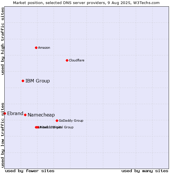 Market position of Namecheap vs. IBM Group vs. Ebrand