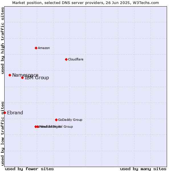 Market position of IBM Group vs. Namespace vs. Ebrand