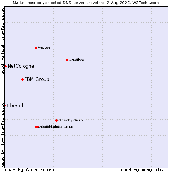 Market position of IBM Group vs. NetCologne vs. Ebrand