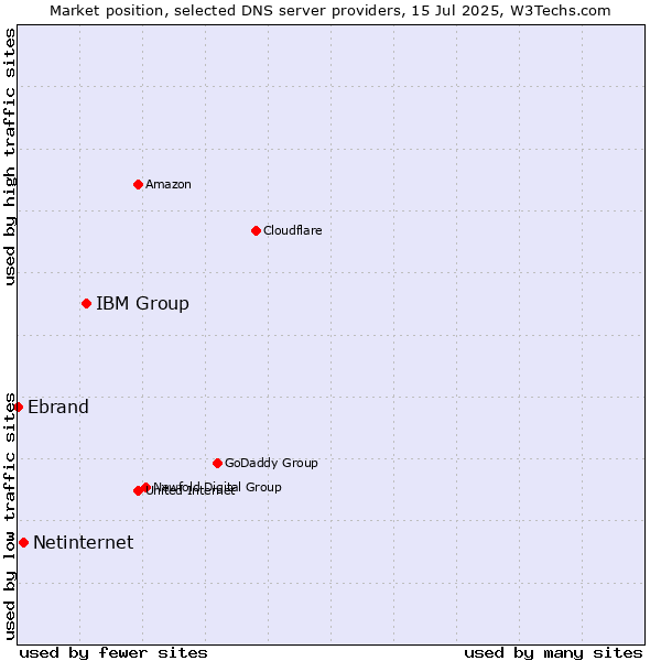 Market position of IBM Group vs. Netinternet vs. Ebrand