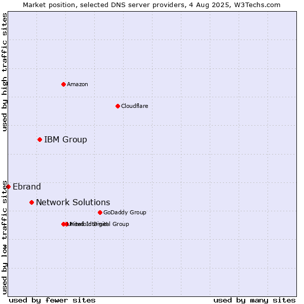 Market position of IBM Group vs. Network Solutions vs. Ebrand