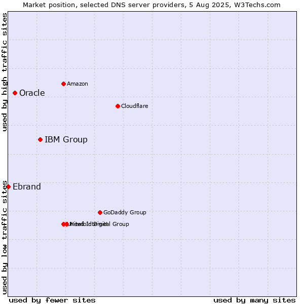 Market position of IBM Group vs. Oracle vs. Ebrand