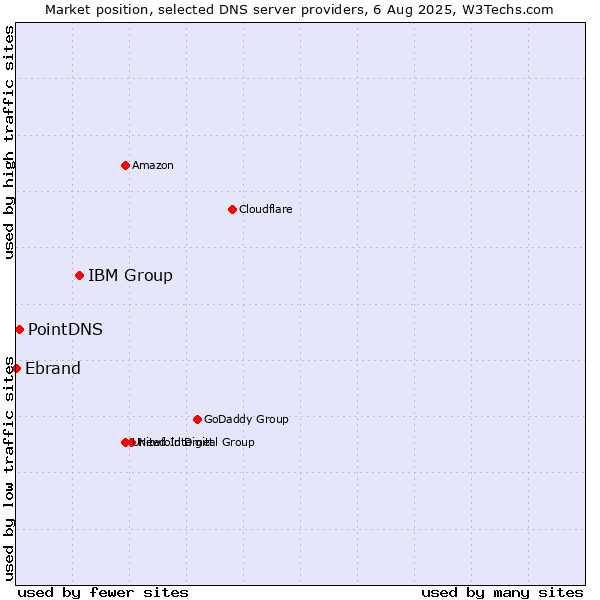Market position of IBM Group vs. PointDNS vs. Ebrand