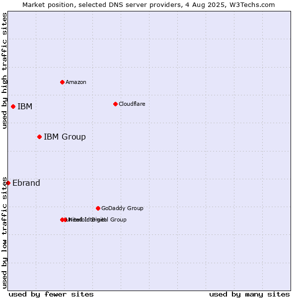 Market position of IBM Group vs. IBM vs. Ebrand