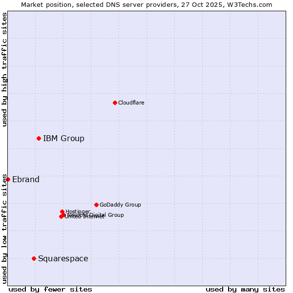 Market position of IBM Group vs. Squarespace vs. Ebrand