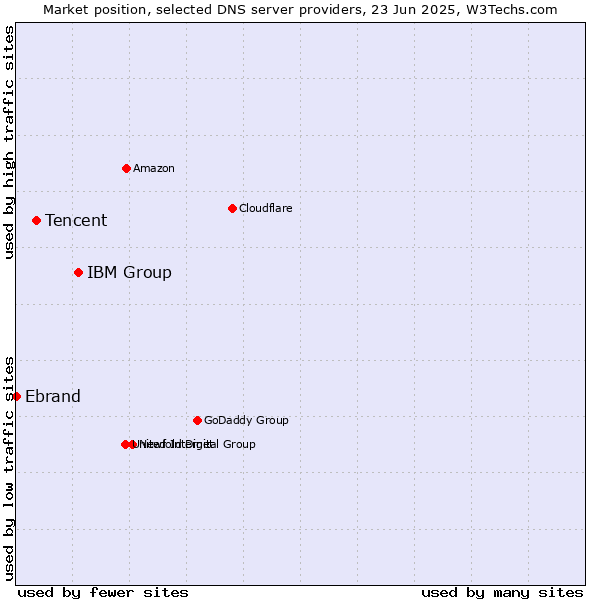 Market position of IBM Group vs. Tencent vs. Ebrand