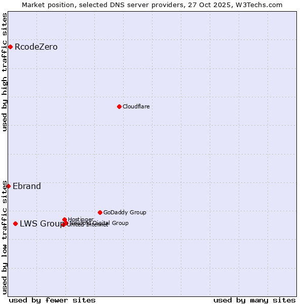 Market position of LWS Group vs. RcodeZero vs. Ebrand