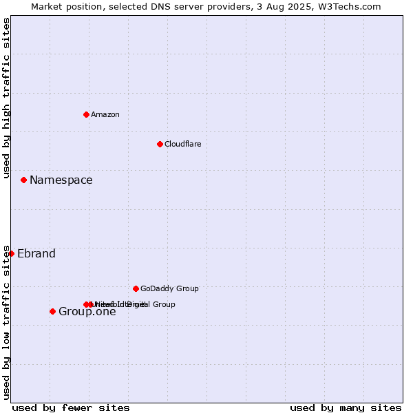 Market position of Group.one vs. Namespace vs. Ebrand