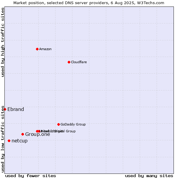 Market position of Group.one vs. netcup vs. Ebrand