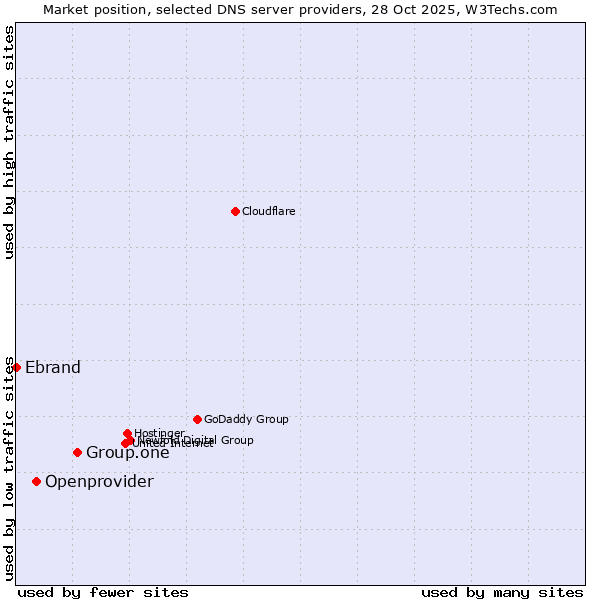 Market position of Group.one vs. Openprovider vs. Ebrand