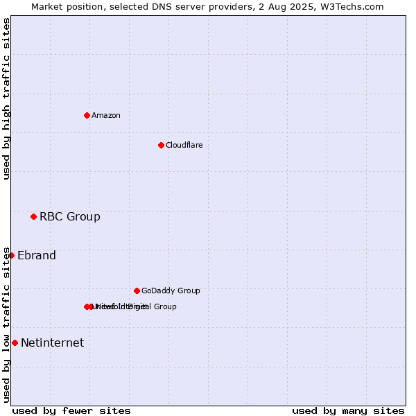 Market position of RBC Group vs. Netinternet vs. Ebrand