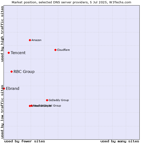 Market position of RBC Group vs. Tencent vs. Ebrand
