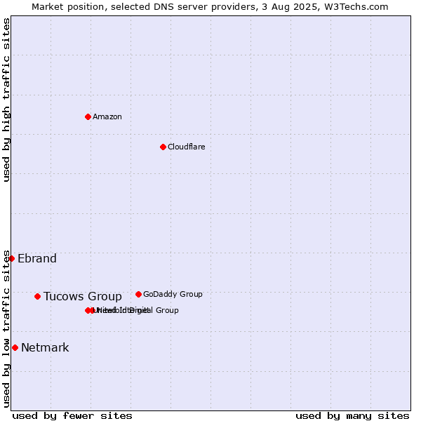 Market position of Tucows Group vs. Netmark vs. Ebrand